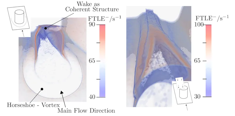 FTLE visualization of a three-dimensional flow around a cylinder