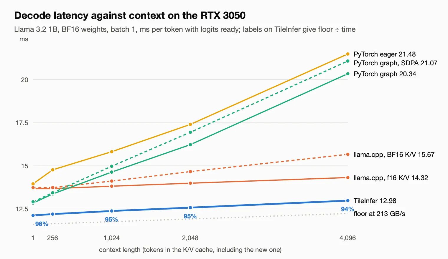 Decode latency against context length for TileInfer, PyTorch and llama.cpp on an RTX 3050, with the memory-bandwidth floor