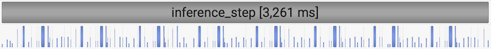 GPU timeline of one eager-mode decoding step, with short kernel activities separated by wide gaps.