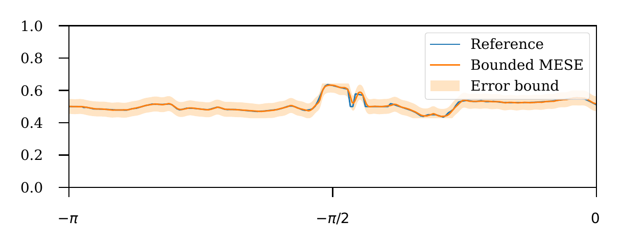 Reference signal and bounded MESE reconstruction along a turbine ray, with an estimated error band