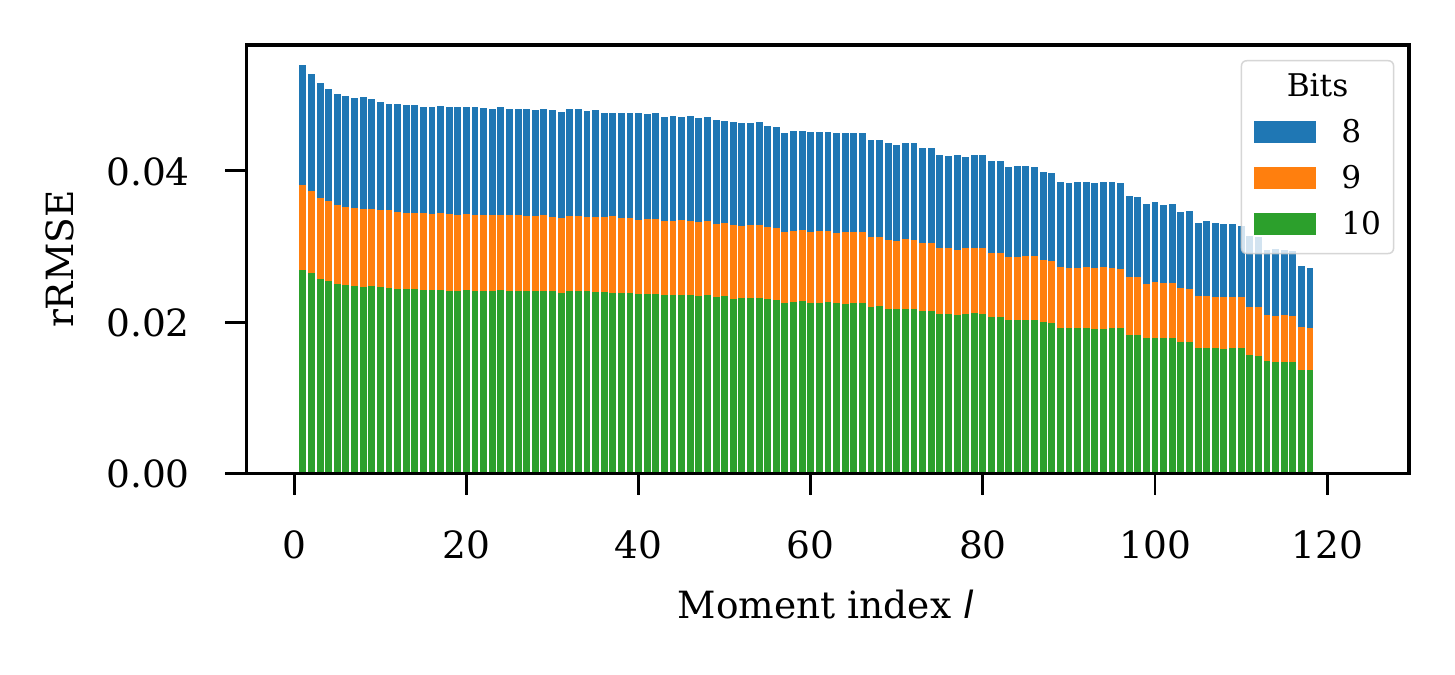 Reconstruction error when one moment index at a time is quantized to 8, 9, or 10 bits