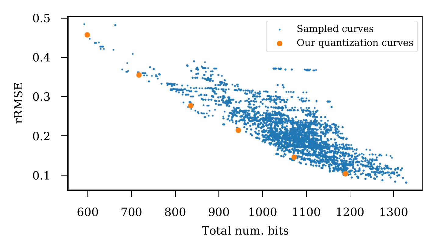 Total bit count versus reconstruction error for proposed quantization curves and sampled alternatives