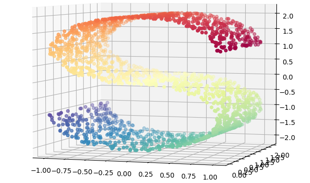 Full S-curve dataset, colored from violet through red to show progression along its folded surface.