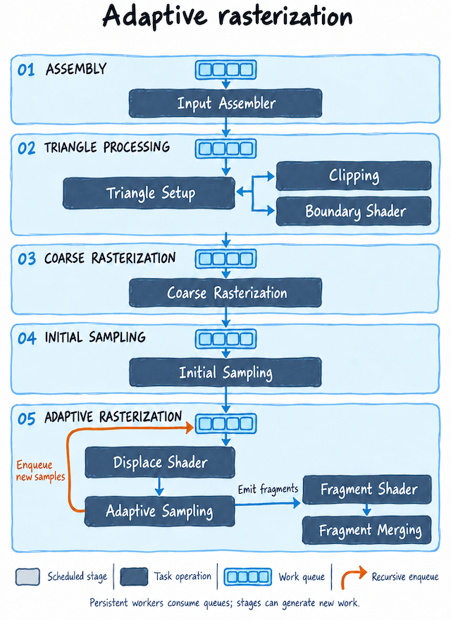Hand-drawn Whippletree rasterization pipeline with five stage queues and recursive enqueueing from adaptive sampling.